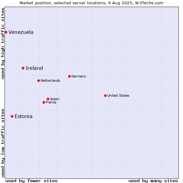 Market position of Ireland vs. Estonia vs. Venezuela