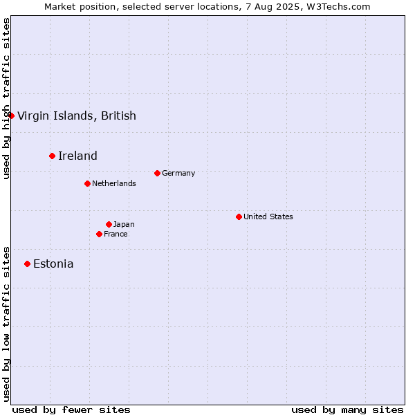 Market position of Ireland vs. Estonia vs. Virgin Islands, British