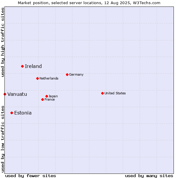 Market position of Ireland vs. Estonia vs. Vanuatu