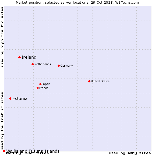 Market position of Ireland vs. Estonia vs. Wallis and Futuna Islands
