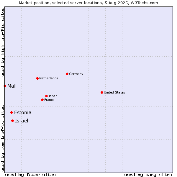 Market position of Israel vs. Estonia vs. Mali