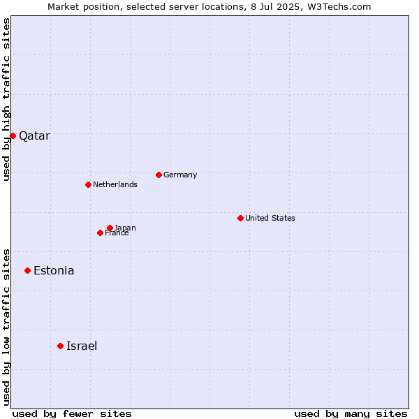 Market position of Israel vs. Estonia vs. Qatar