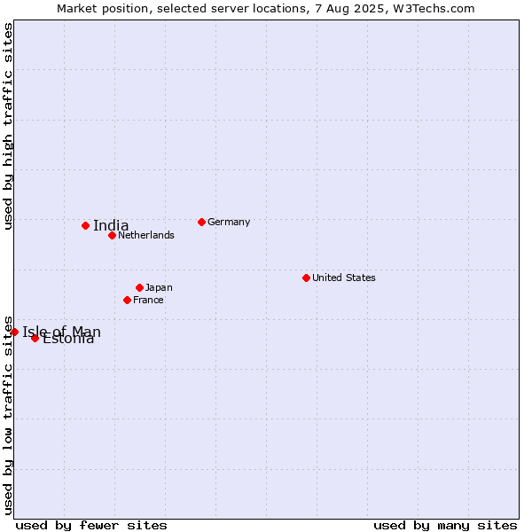 Market position of India vs. Estonia vs. Isle of Man