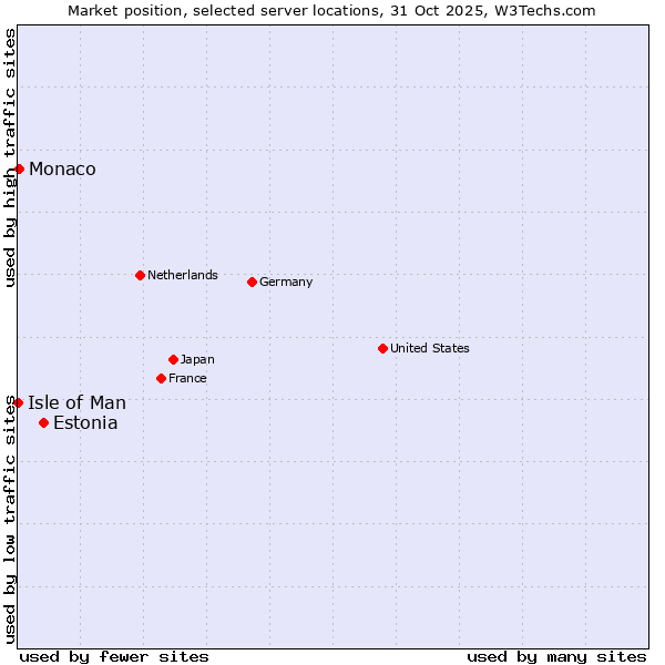 Market position of Estonia vs. Monaco vs. Isle of Man