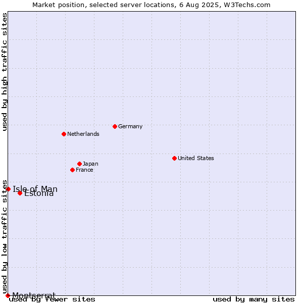 Market position of Estonia vs. Isle of Man vs. Montserrat