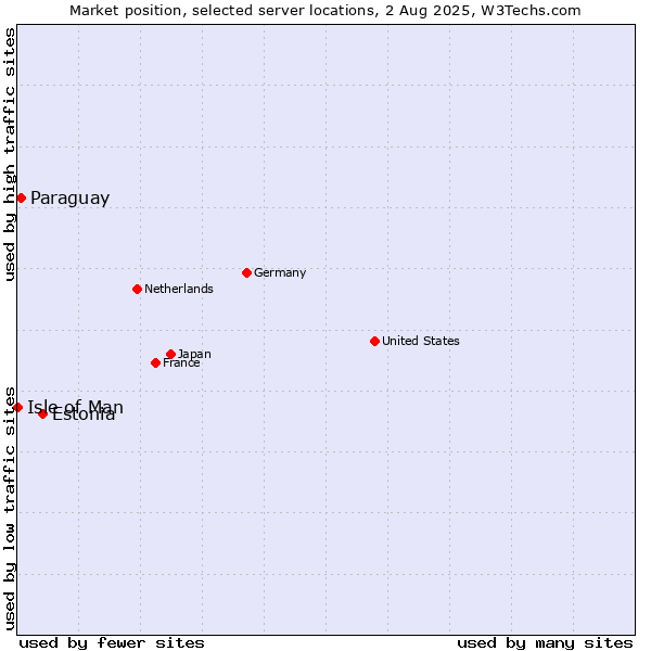 Market position of Estonia vs. Paraguay vs. Isle of Man