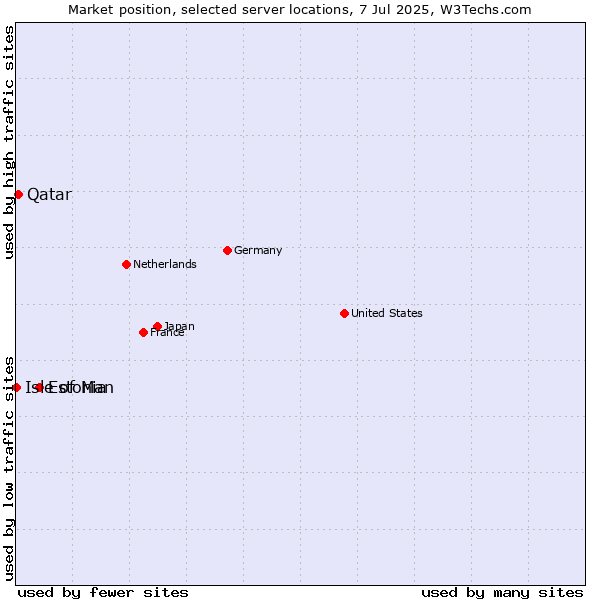 Market position of Estonia vs. Qatar vs. Isle of Man