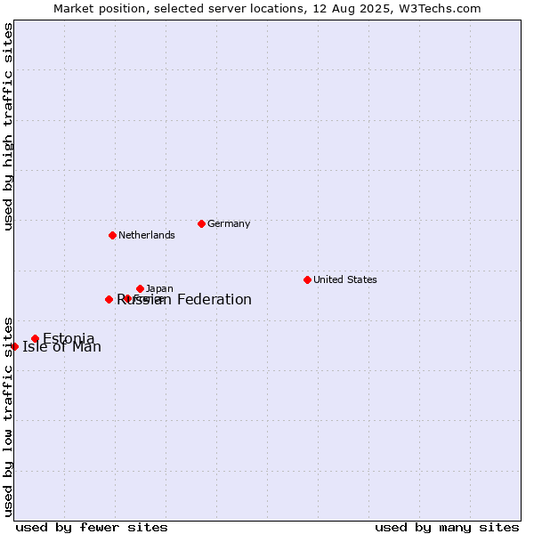 Market position of Russian Federation vs. Estonia vs. Isle of Man