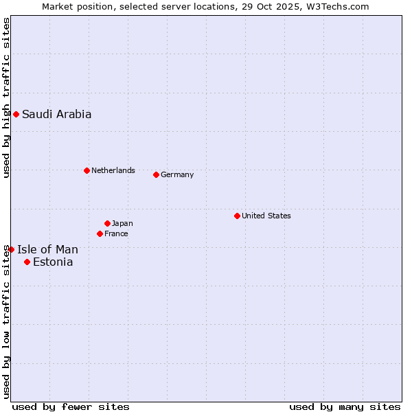 Market position of Estonia vs. Saudi Arabia vs. Isle of Man