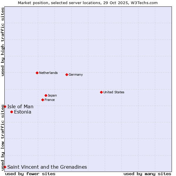 Market position of Estonia vs. Isle of Man vs. Saint Vincent and the Grenadines