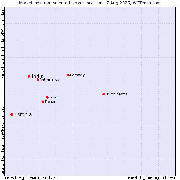 Market position of India vs. Estonia