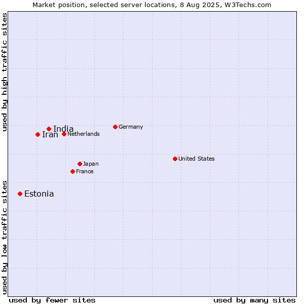 Market position of India vs. Iran vs. Estonia