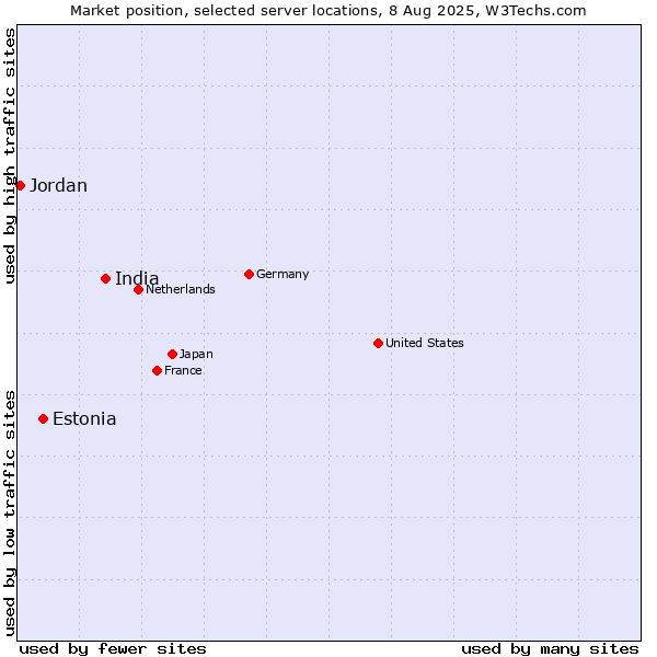 Market position of India vs. Estonia vs. Jordan