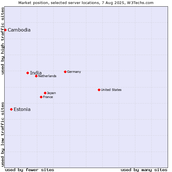 Market position of India vs. Estonia vs. Cambodia