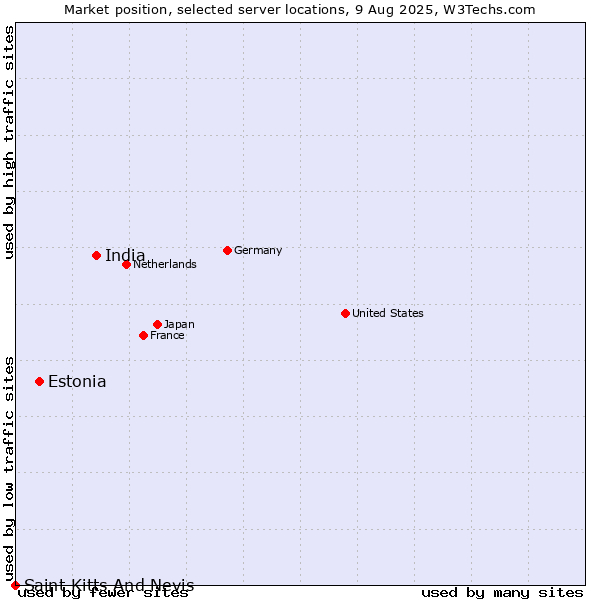 Market position of India vs. Estonia vs. Saint Kitts And Nevis