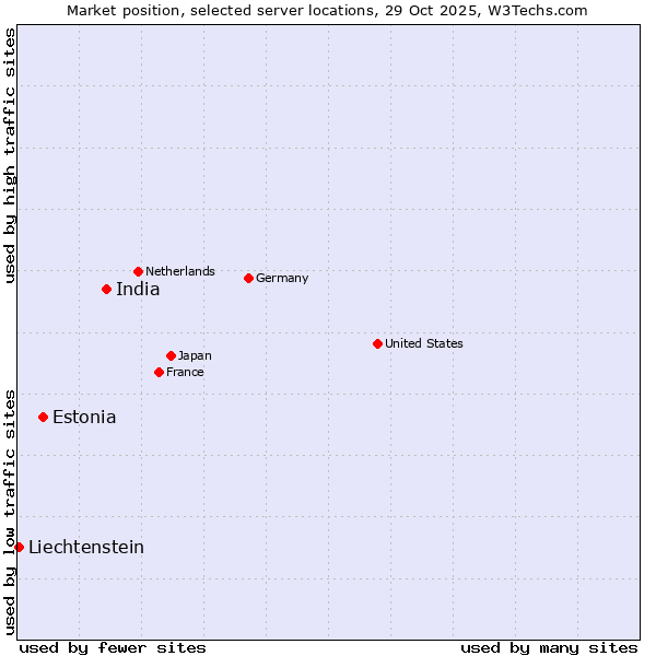 Market position of India vs. Estonia vs. Liechtenstein