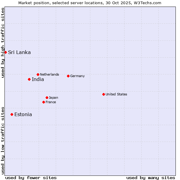 Market position of India vs. Estonia vs. Sri Lanka