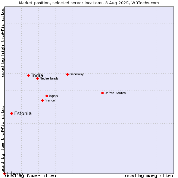 Market position of India vs. Estonia vs. Liberia