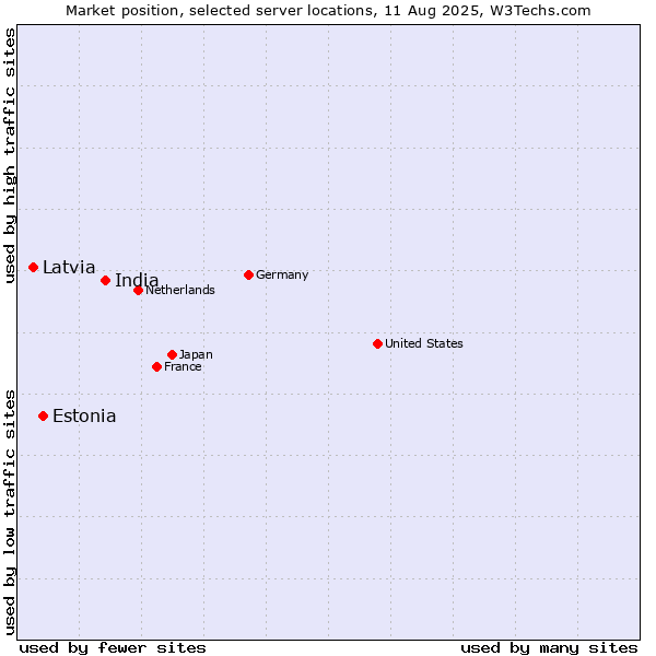 Market position of India vs. Estonia vs. Latvia