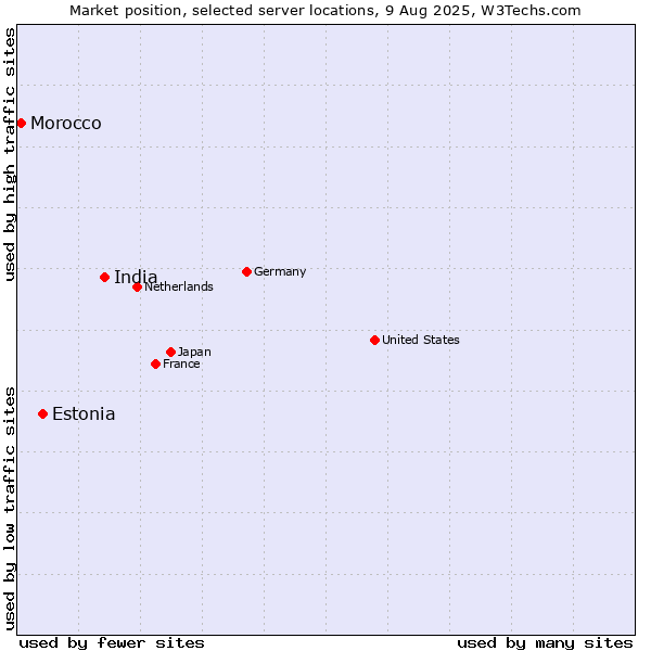 Market position of India vs. Estonia vs. Morocco