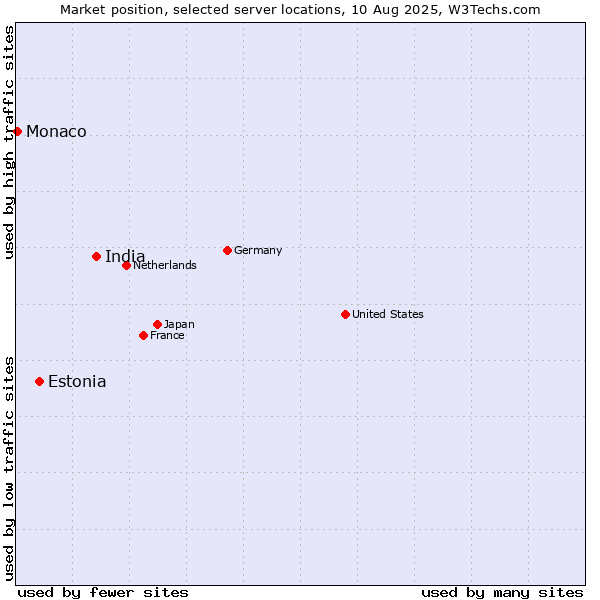 Market position of India vs. Estonia vs. Monaco