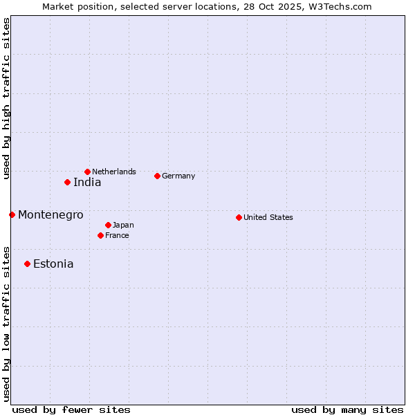 Market position of India vs. Estonia vs. Montenegro