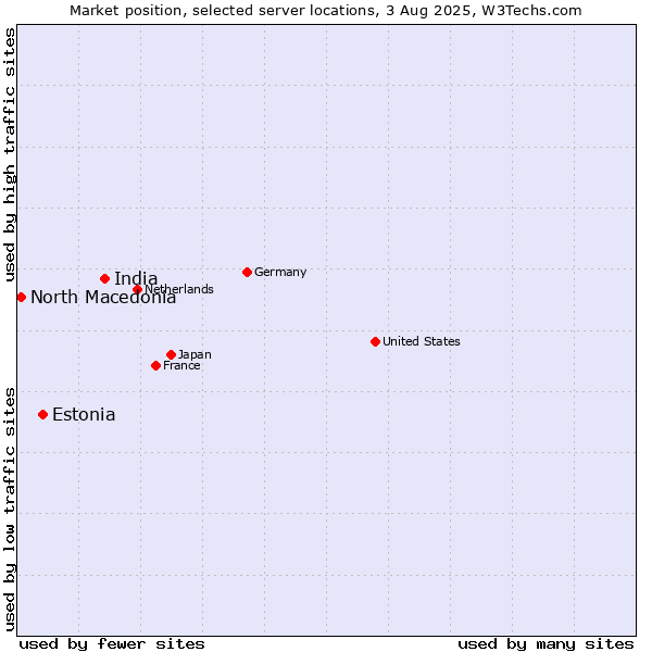 Market position of India vs. Estonia vs. North Macedonia