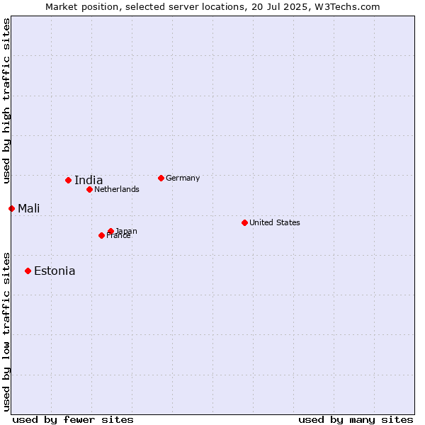 Market position of India vs. Estonia vs. Mali