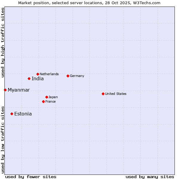 Market position of India vs. Estonia vs. Myanmar