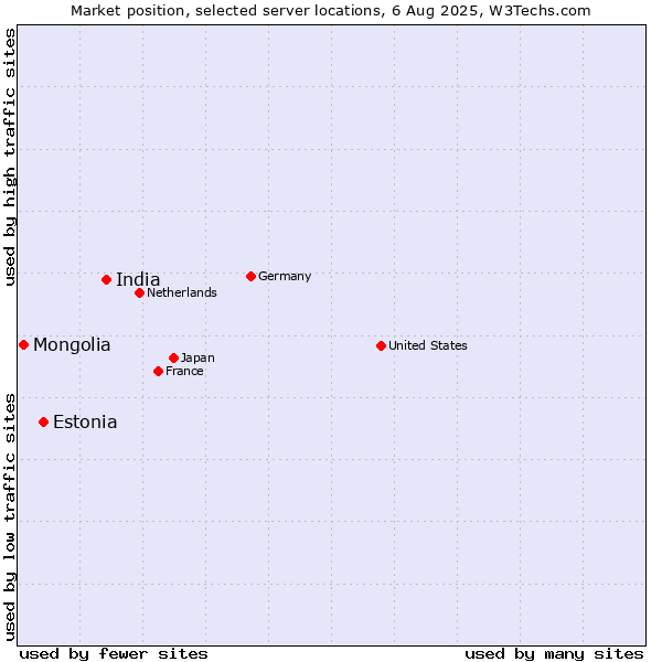 Market position of India vs. Estonia vs. Mongolia