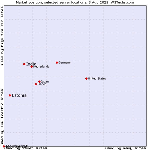 Market position of India vs. Estonia vs. Montserrat