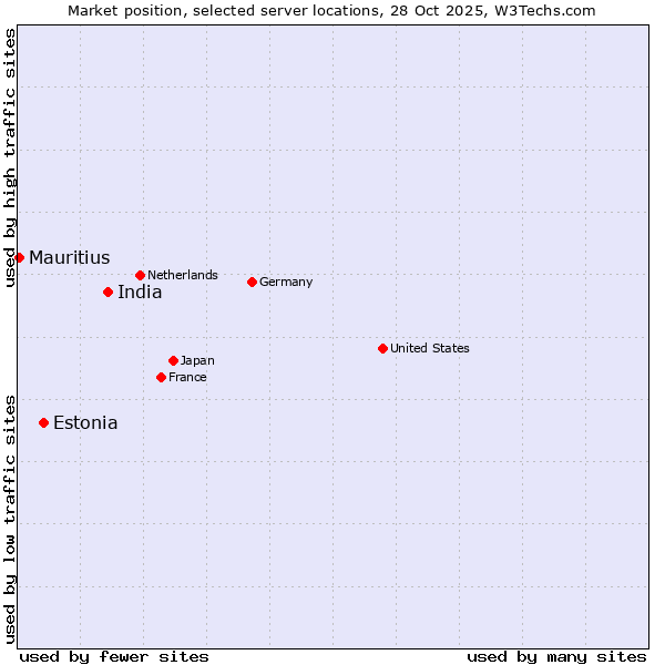 Market position of India vs. Estonia vs. Mauritius