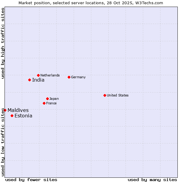 Market position of India vs. Estonia vs. Maldives