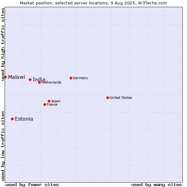 Market position of India vs. Estonia vs. Malawi