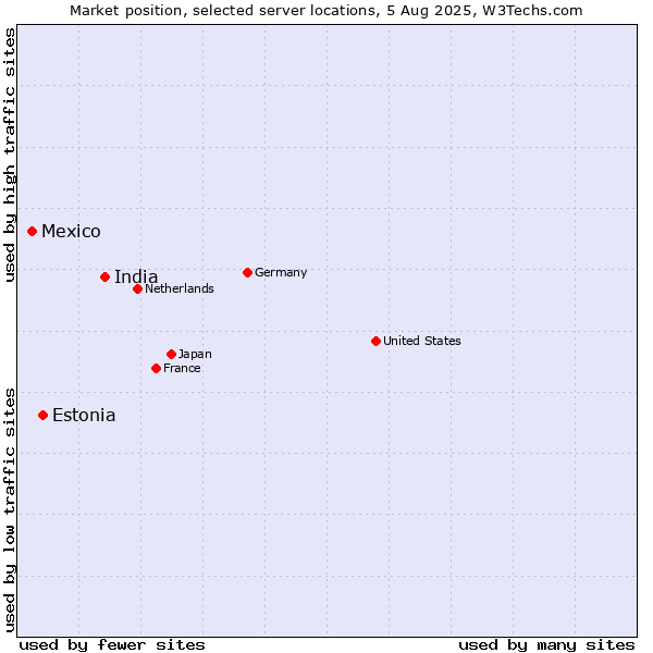 Market position of India vs. Estonia vs. Mexico
