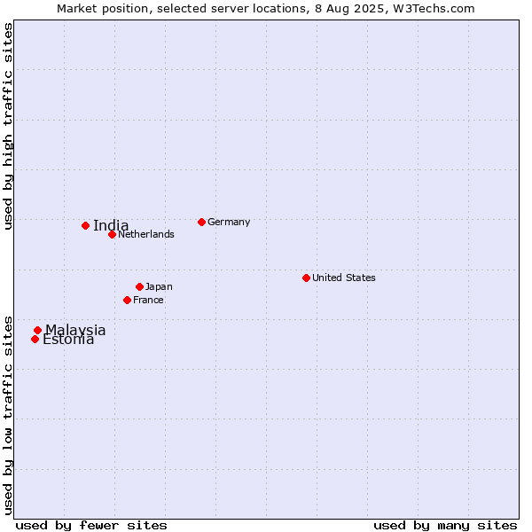 Market position of India vs. Malaysia vs. Estonia