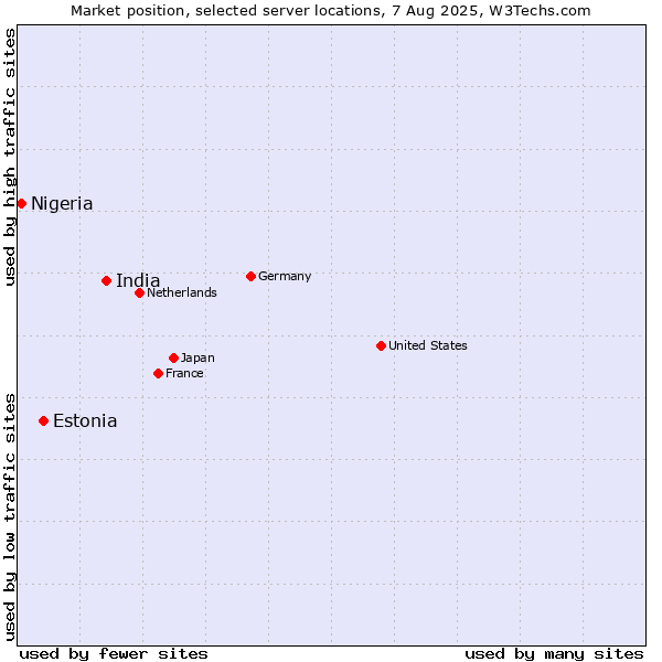 Market position of India vs. Estonia vs. Nigeria