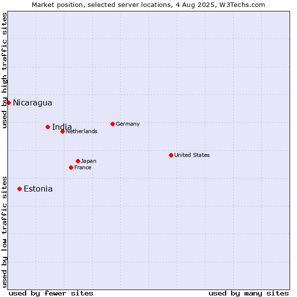 Market position of India vs. Estonia vs. Nicaragua
