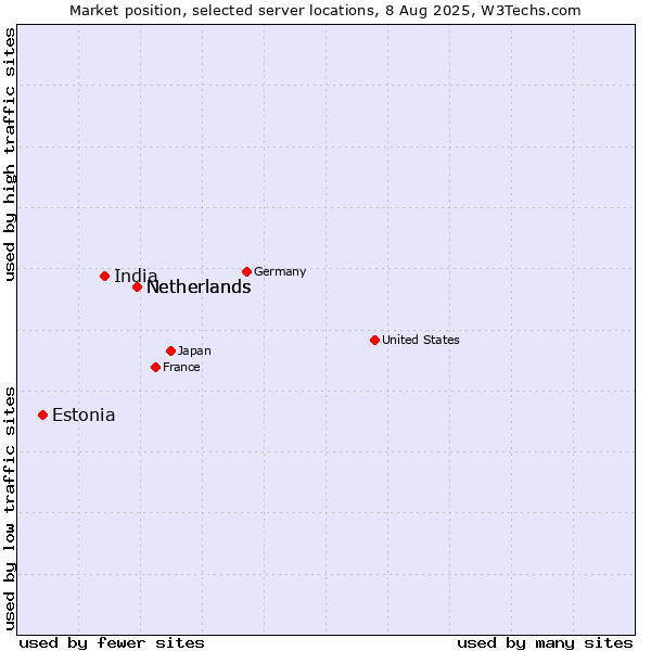 Market position of Netherlands vs. India vs. Estonia