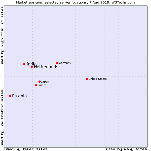 Market position of Netherlands and territories vs. India vs. Estonia