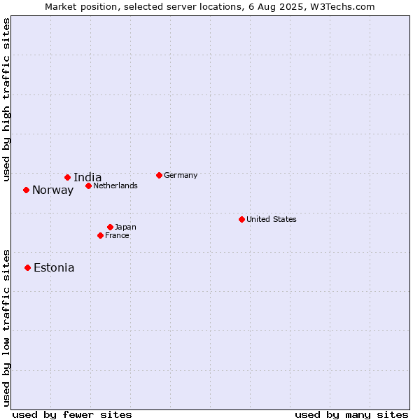 Market position of India vs. Estonia vs. Norway