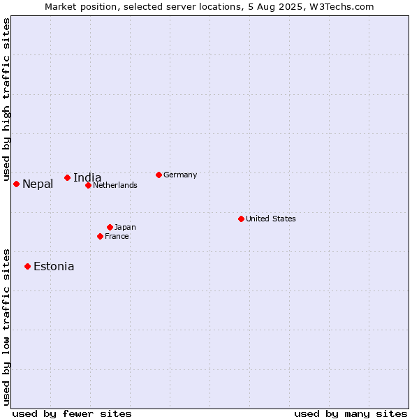 Market position of India vs. Estonia vs. Nepal