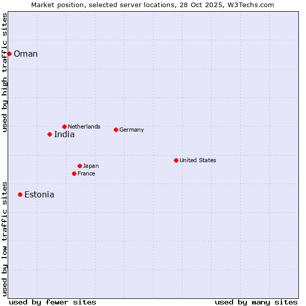 Market position of India vs. Estonia vs. Oman