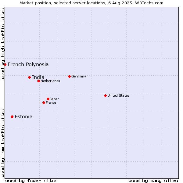 Market position of India vs. Estonia vs. French Polynesia