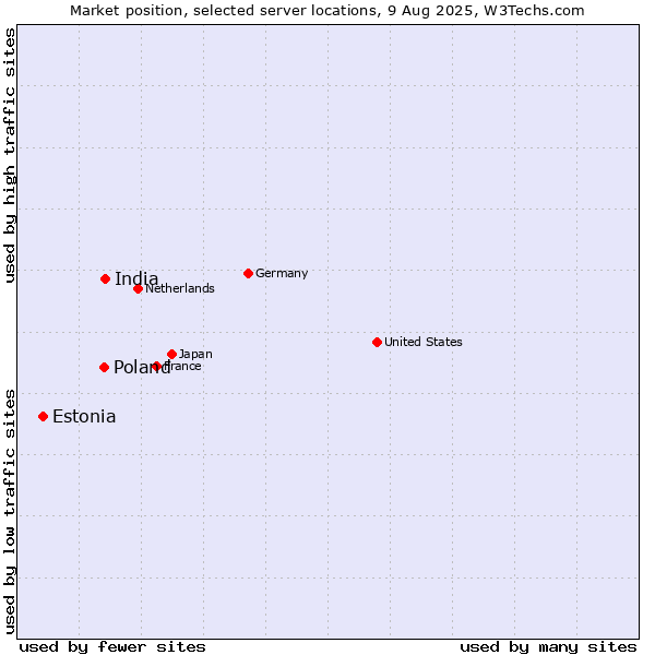 Market position of India vs. Poland vs. Estonia