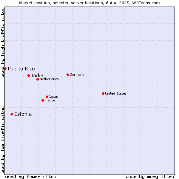 Market position of India vs. Estonia vs. Puerto Rico