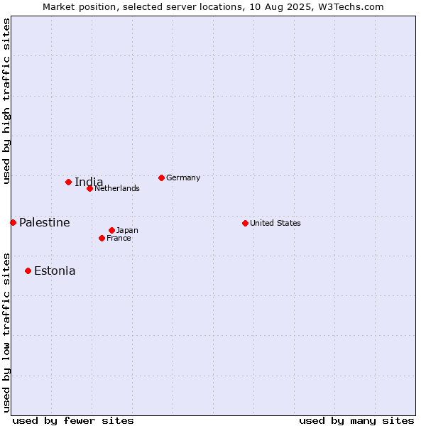 Market position of India vs. Estonia vs. Palestine