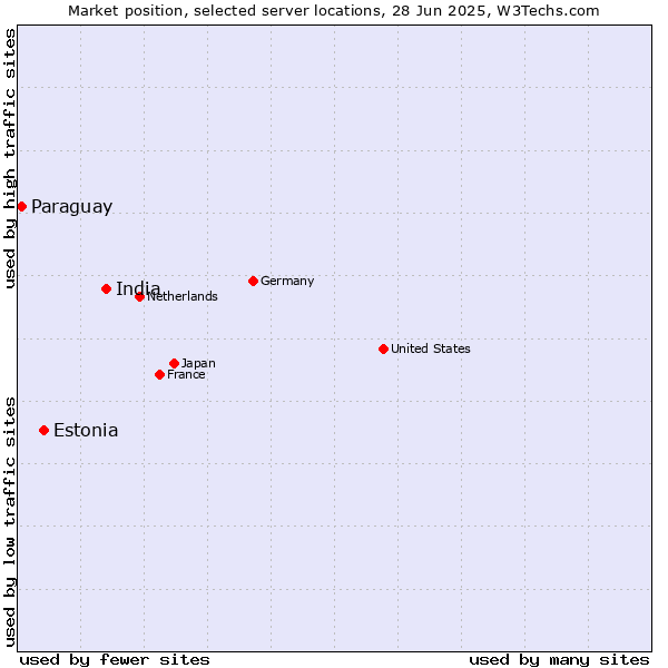 Market position of India vs. Estonia vs. Paraguay