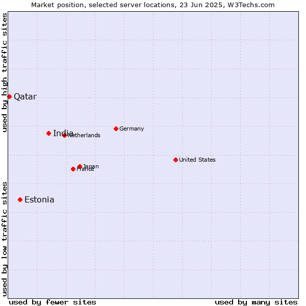Market position of India vs. Estonia vs. Qatar