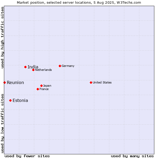 Market position of India vs. Estonia vs. Reunion